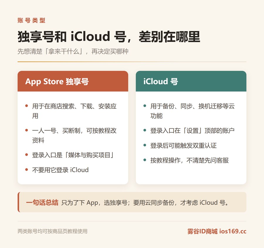 App Store独享号与iCloud号用途对比图